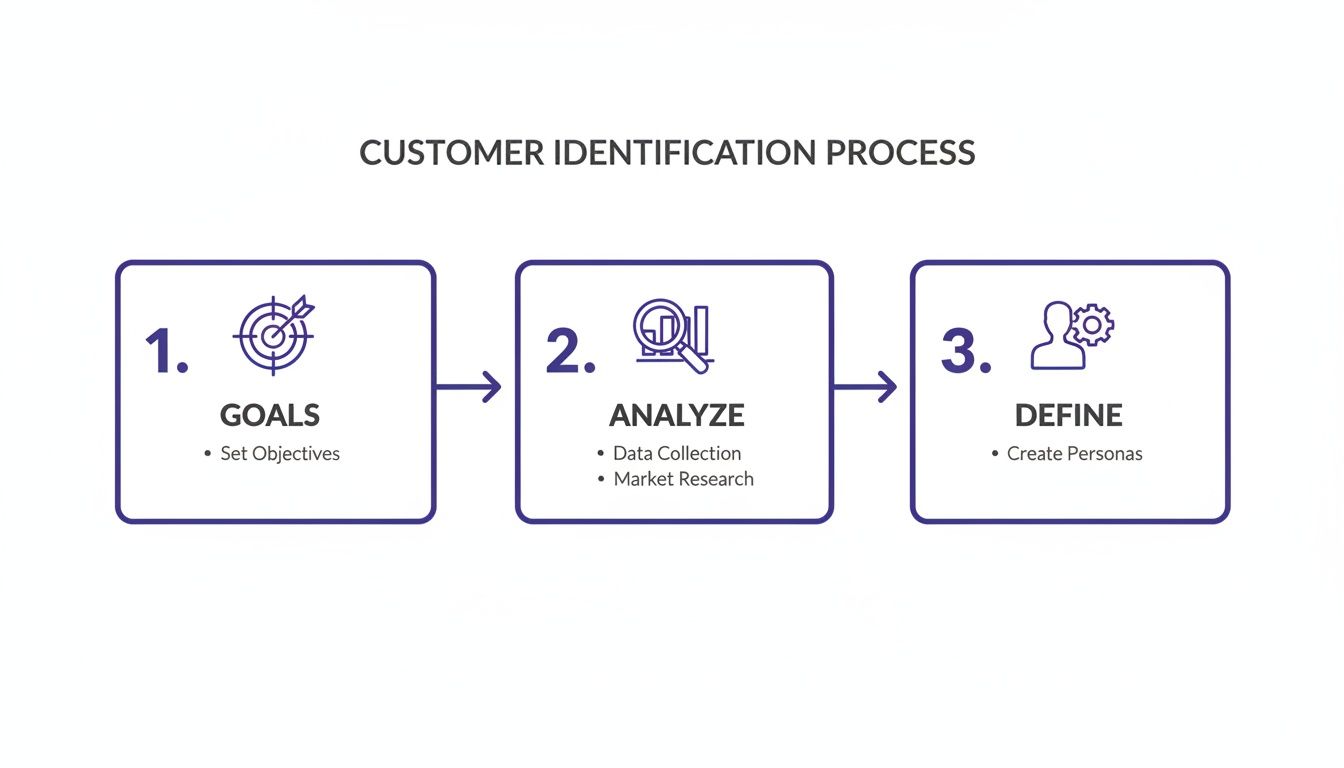 A three-step customer identification process, outlining goals, analysis, and definition.