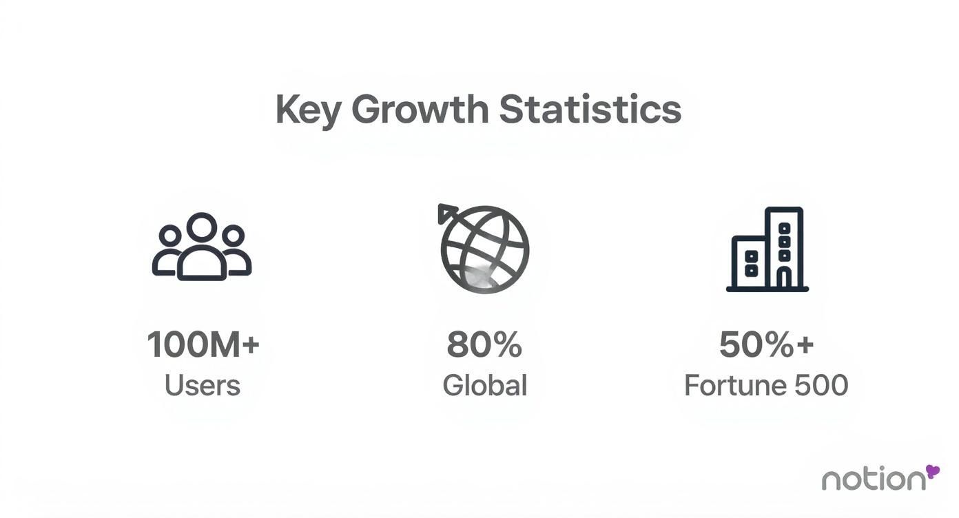 Infographic showcasing Notion's growth with icons for users, global reach, and Fortune 500 adoption