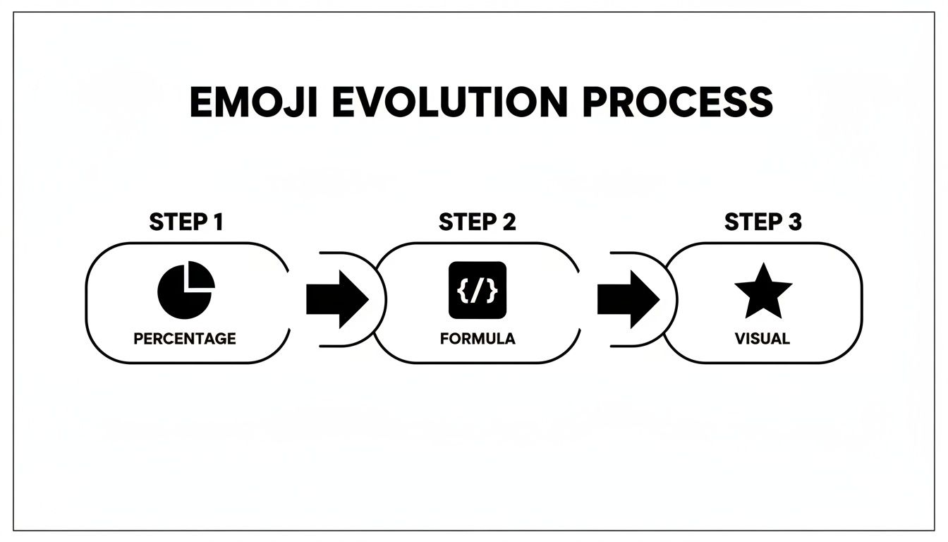 Diagram illustrating the emoji evolution process from raw percentage data to a formula and then a visual icon.