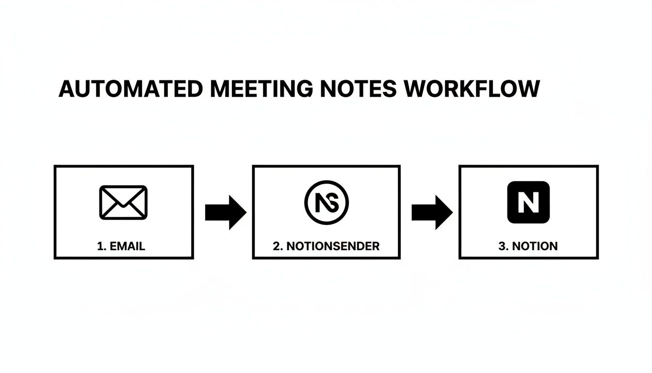 Diagram showing an automated workflow for meeting notes from email through Notionsender to Notion.