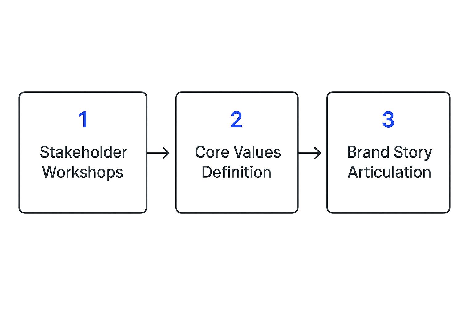 Infographic about how to create brand guidelines