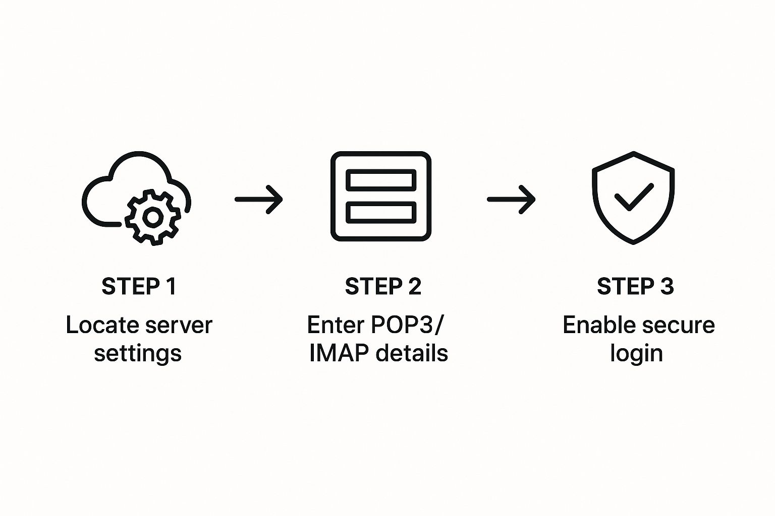 Infographic about how to manage multiple email accounts
