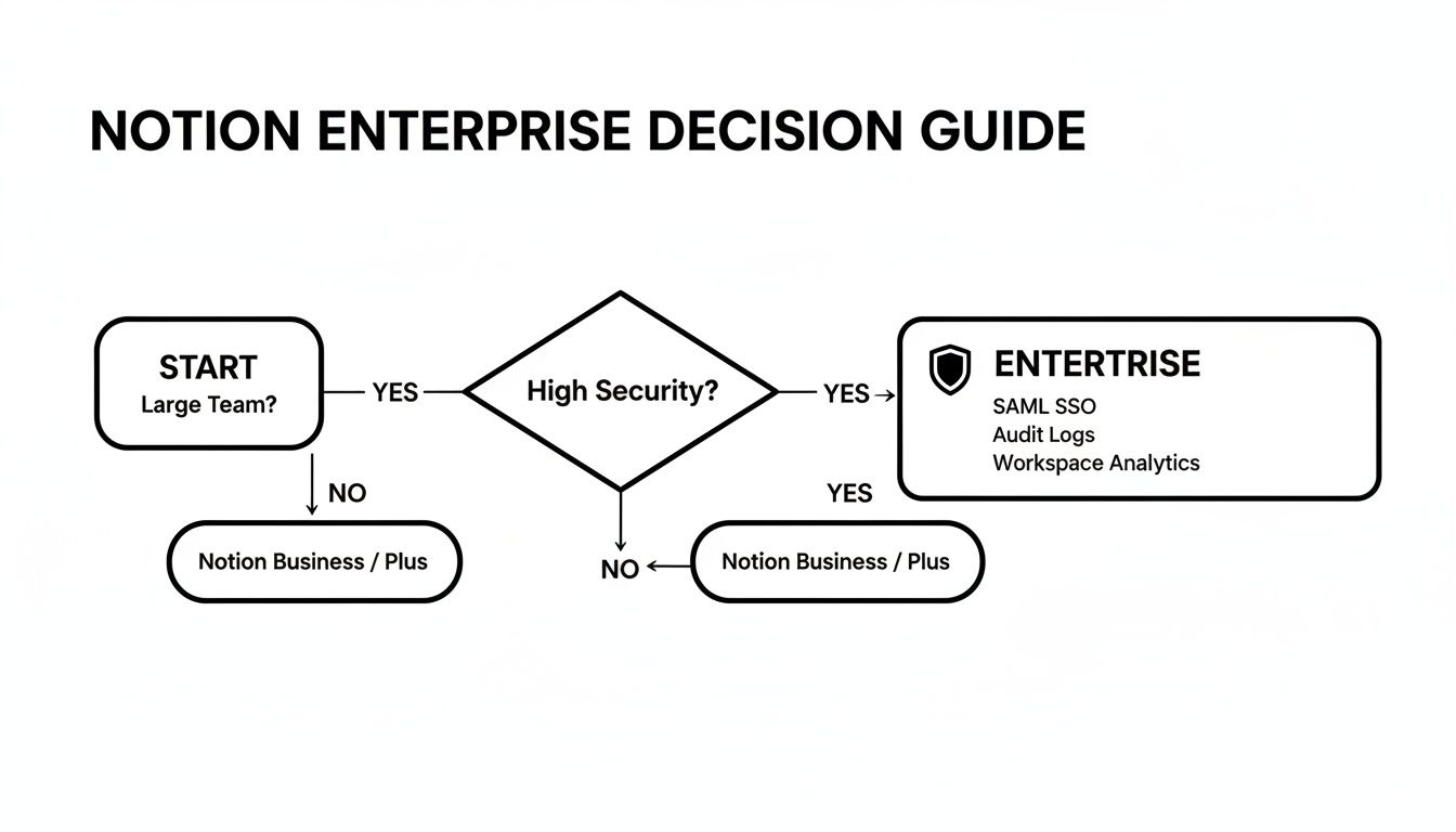 Flowchart for Notion Enterprise decision guide, selecting plans based on team size and security features.