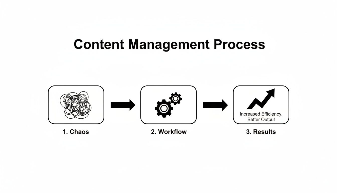 A content management process diagram illustrating the transformation from chaos to an efficient workflow, leading to improved output.