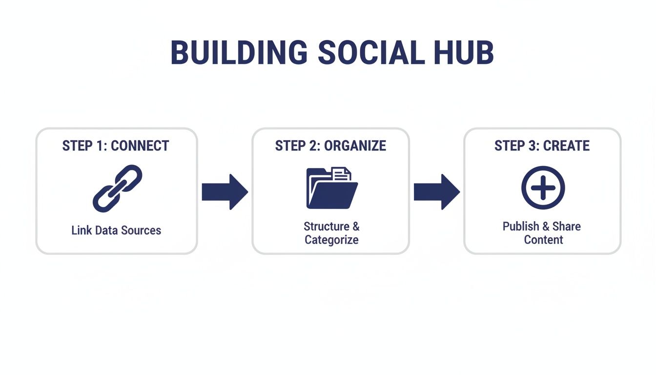 Infographic showing three steps to build a social hub: Connect, Organize, Create.