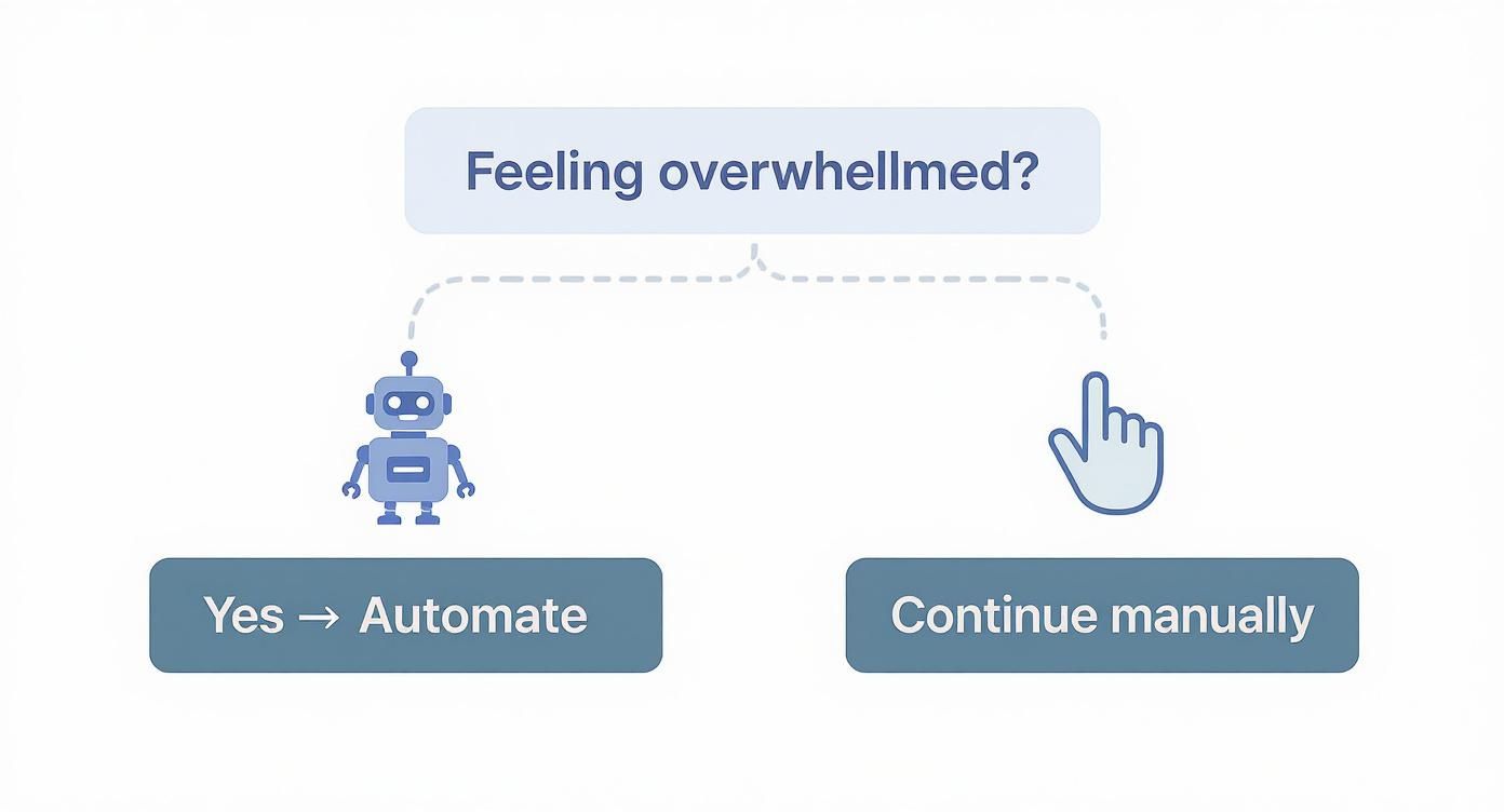Decision flowchart for feeling overwhelmed, offering automation via a robot or manual continuation via a hand cursor.