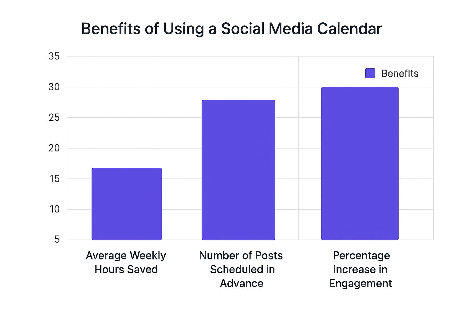 Infographic about social media calendar template