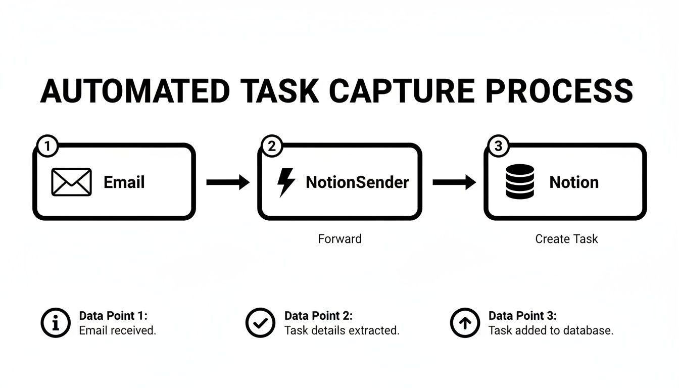 An automated task capture process flowchart showing email forwarding to NotionSender, creating a task in Notion.
