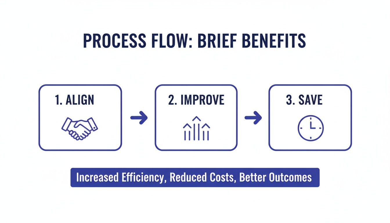 A three-step process flow: align, improve, save, leading to increased efficiency, reduced costs, and better outcomes.