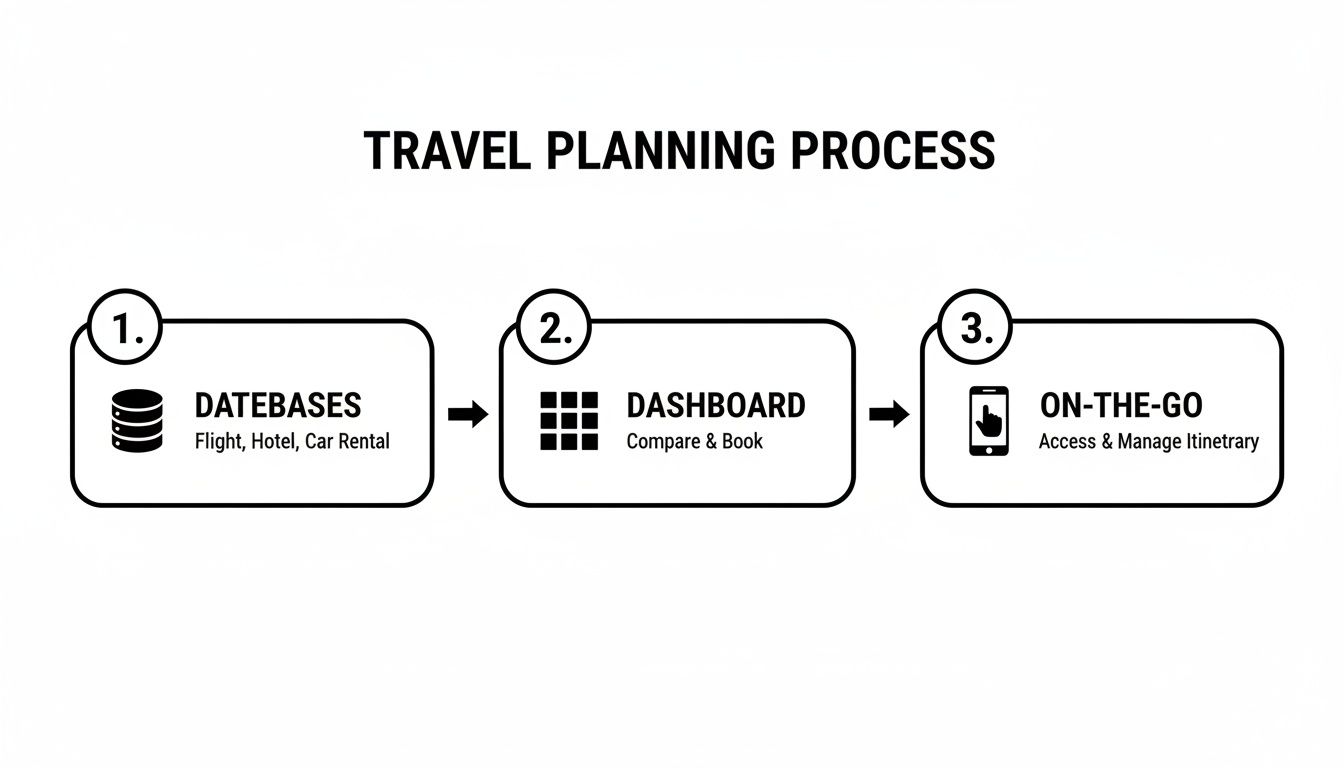 A diagram illustrates a three-step travel planning process: databases, dashboard, and on-the-go itinerary management.