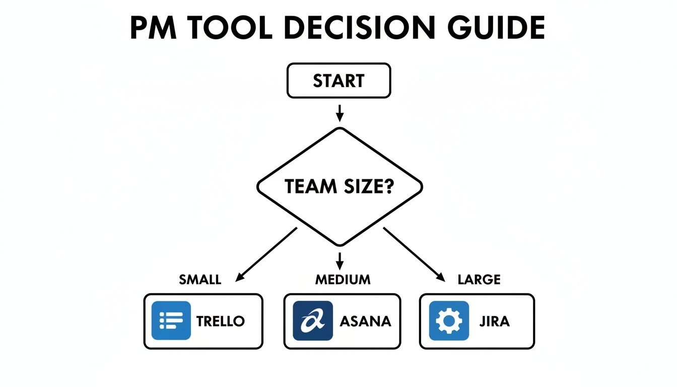 Flowchart guiding PM tool selection based on team size: Trello for small, Asana for medium, Jira for large teams.