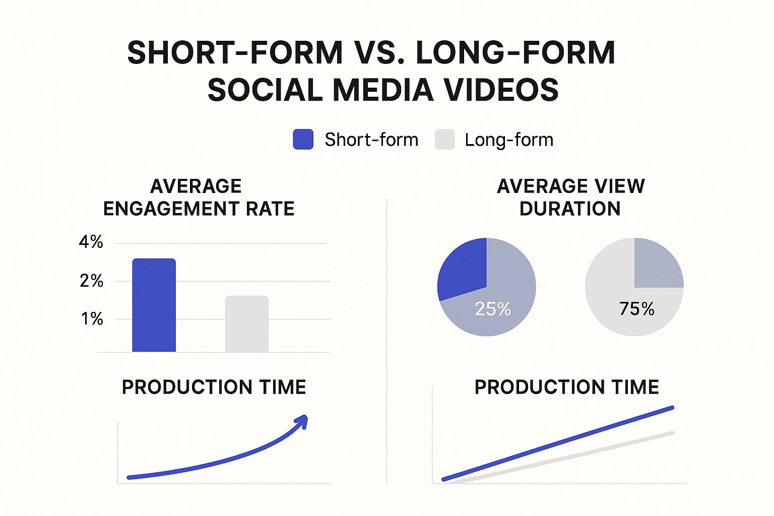 Infographic comparing engagement, view duration, and production time for short-form vs. long-form social media videos.