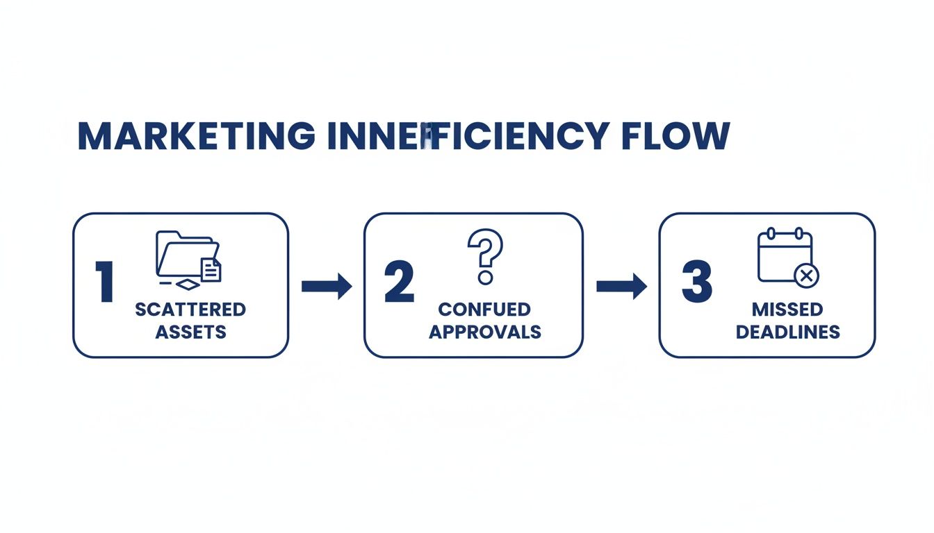 A diagram illustrating the marketing inefficiency flow with three steps: scattered assets, confused approvals, and missed deadlines.