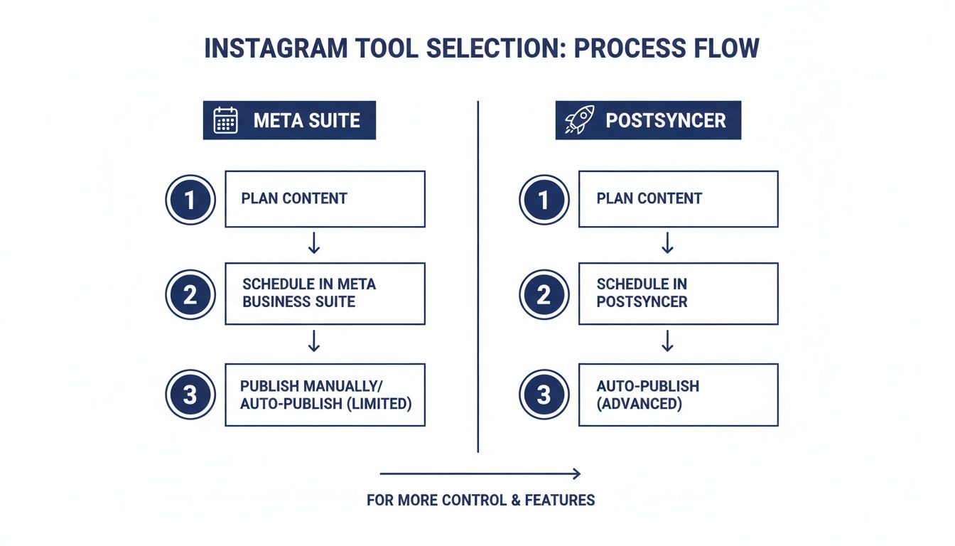 Flowchart comparing Instagram post scheduling processes using Meta Suite and Postsyncer, highlighting automation differences.