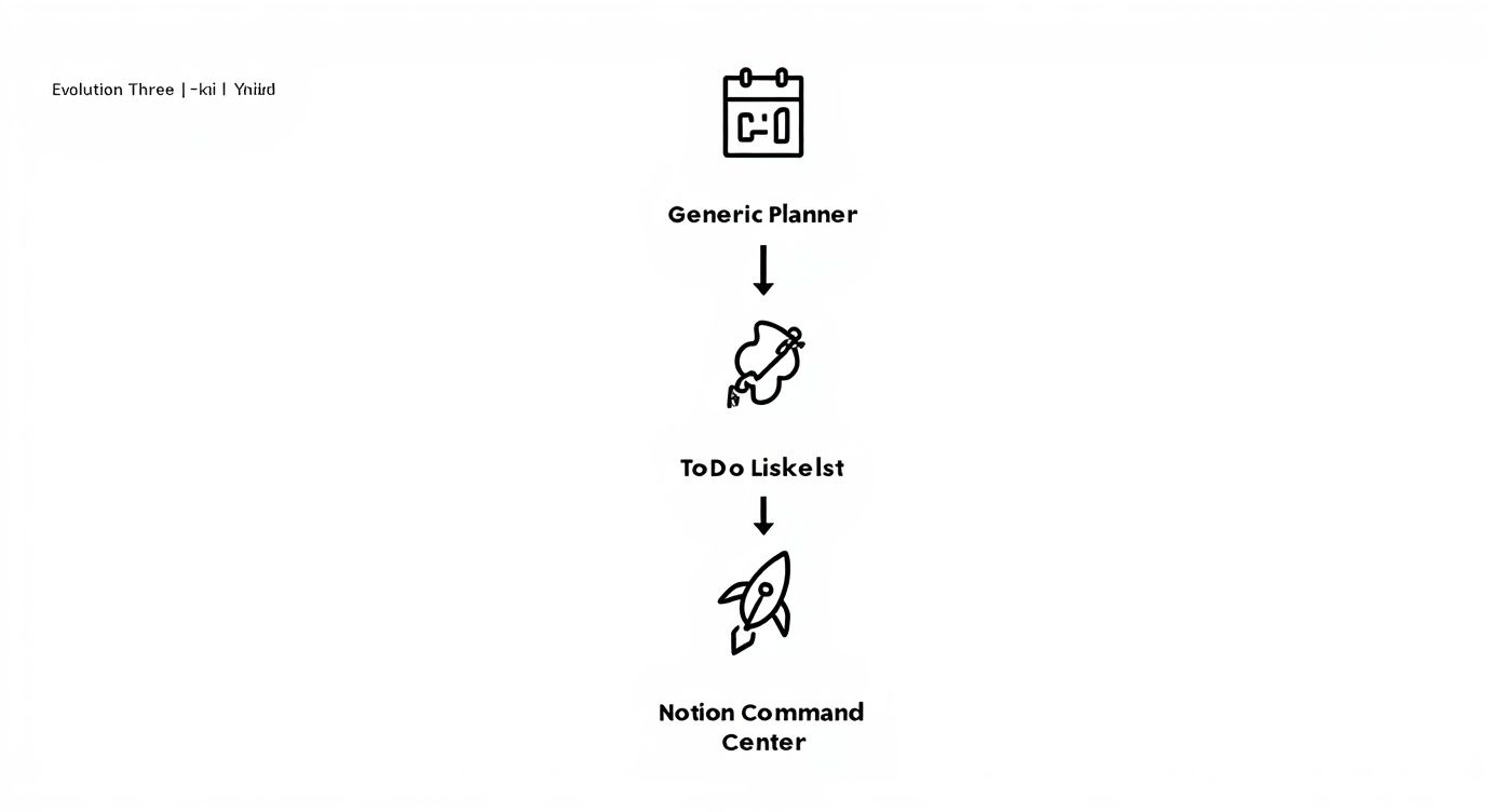 Infographic about notion weekly planning template