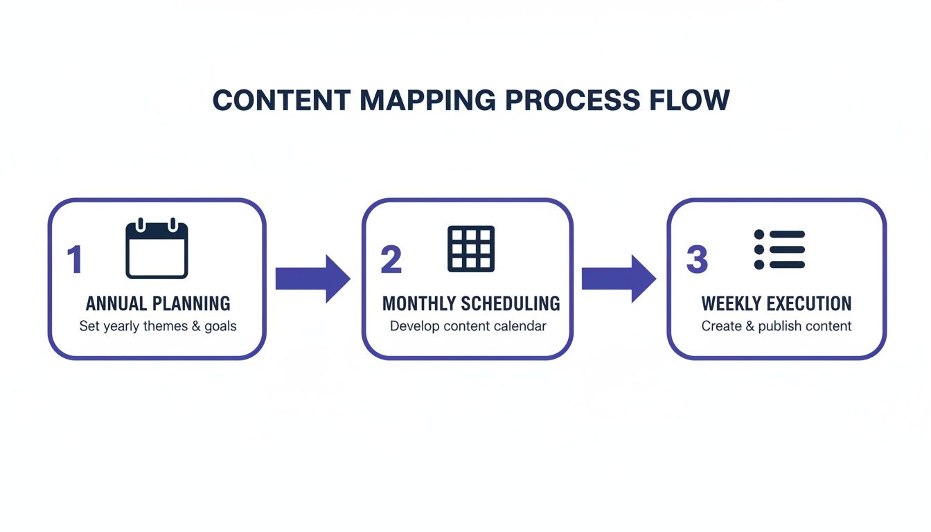 A content mapping process flow, illustrating annual planning, monthly scheduling, and weekly content execution.