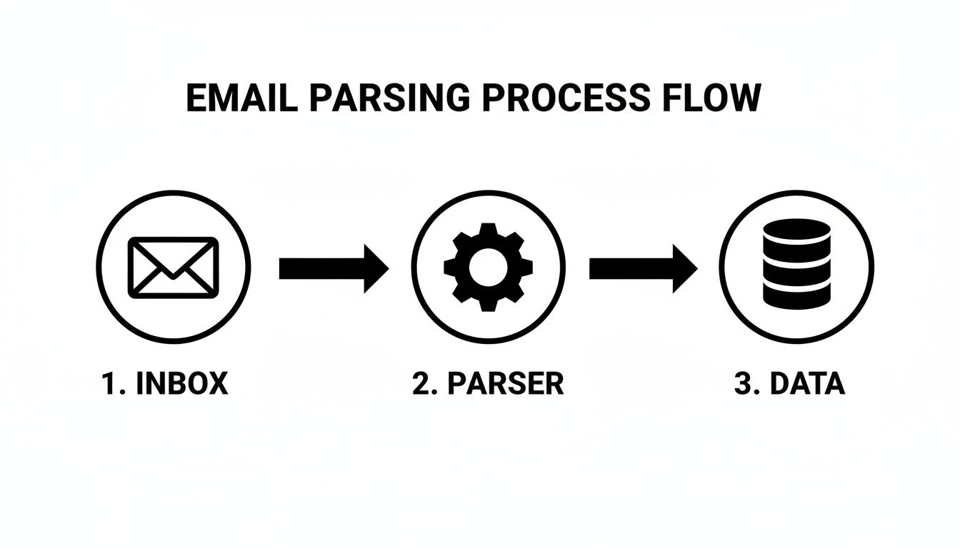 Diagram illustrating an email parsing process flow: from inbox through parser to data storage.