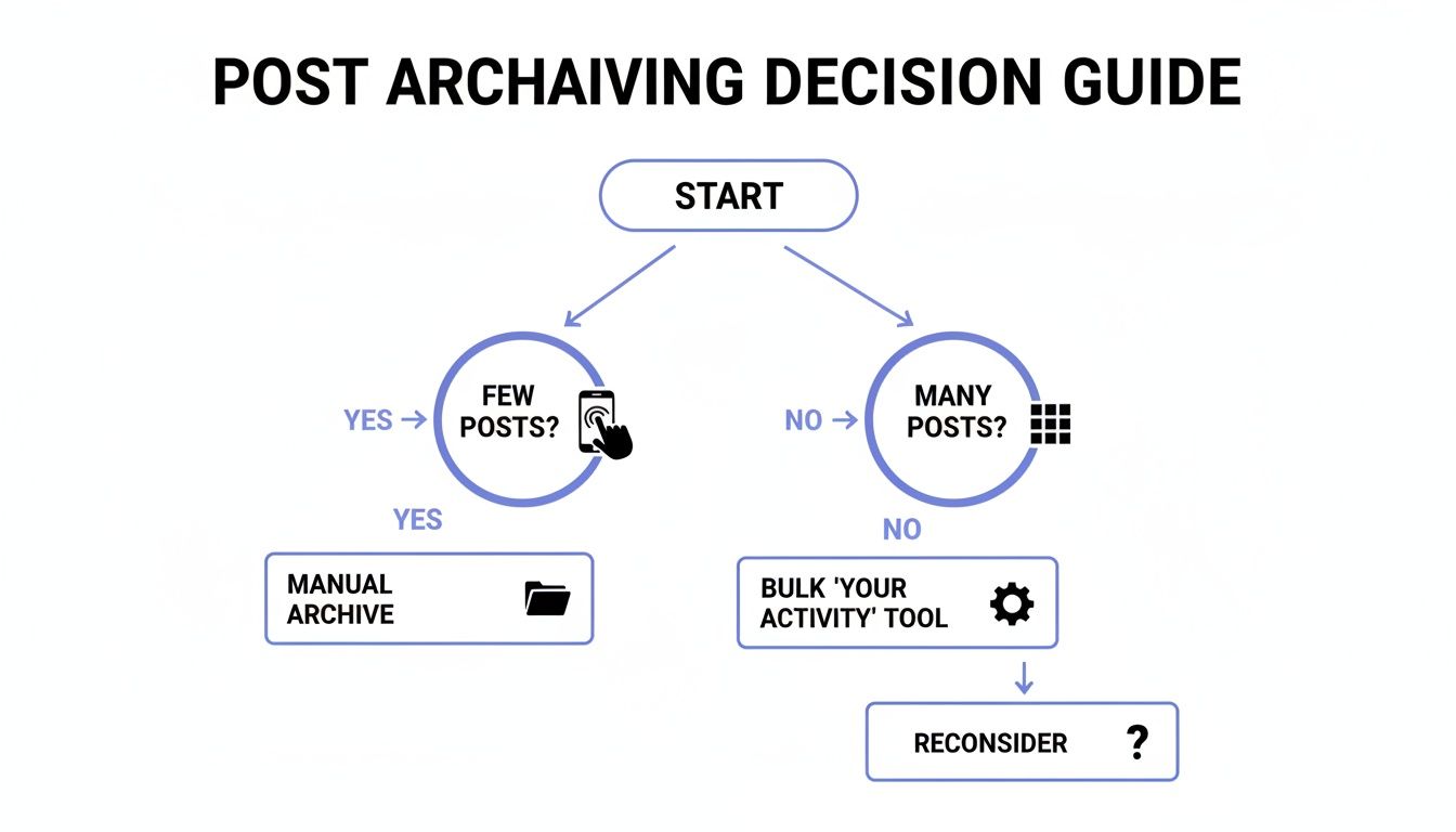 A flowchart titled 'Post Archiving Decision Guide' details methods for archiving few or many posts.