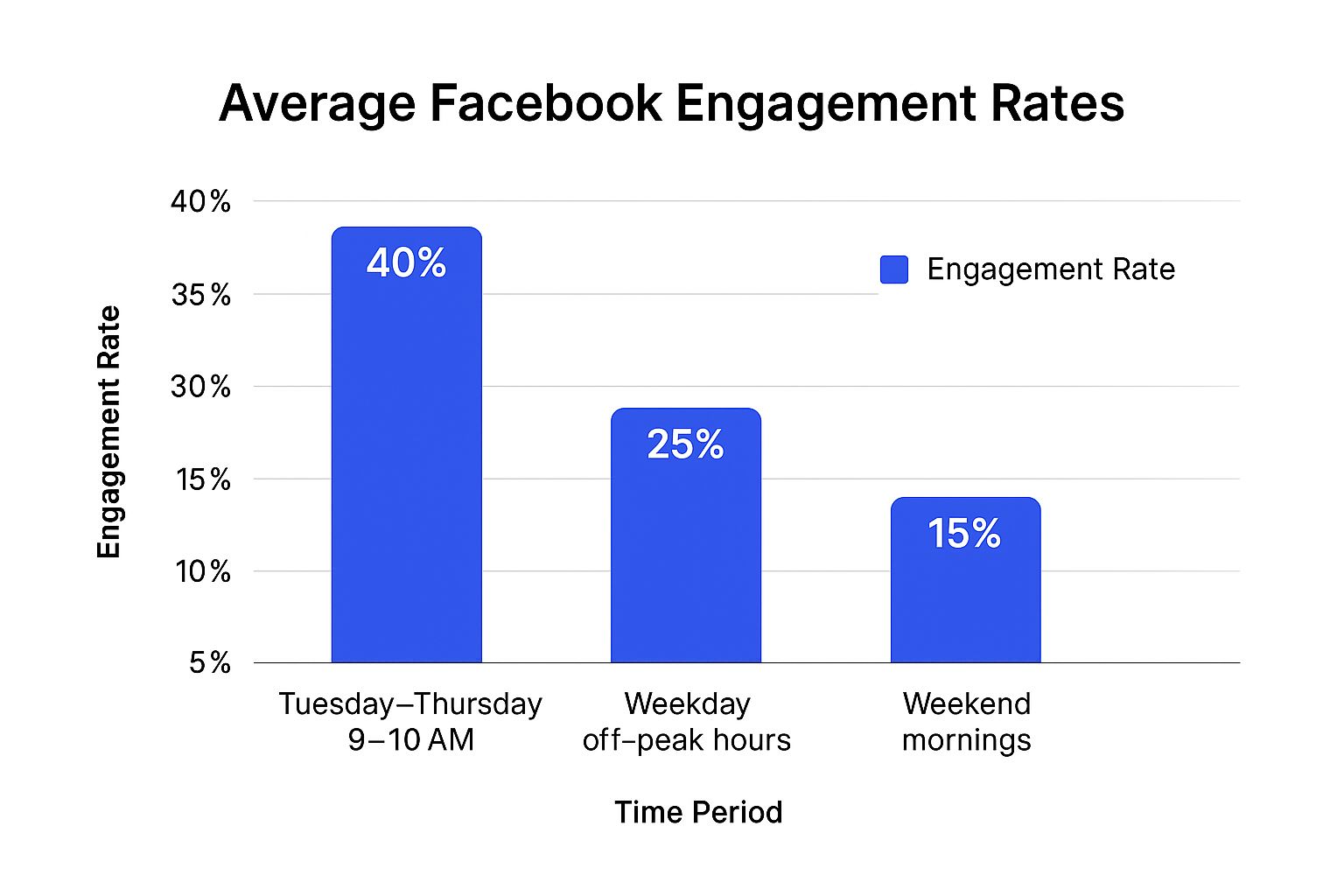 Infographic showing key data about Facebook Peak Engagement: Tuesday-Thursday 9 AM-10 AM