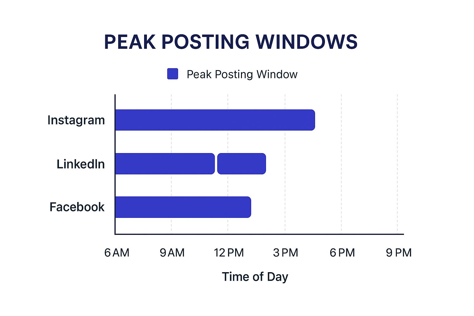 Infographic showing key data about Know Your Platform's Peak Hours