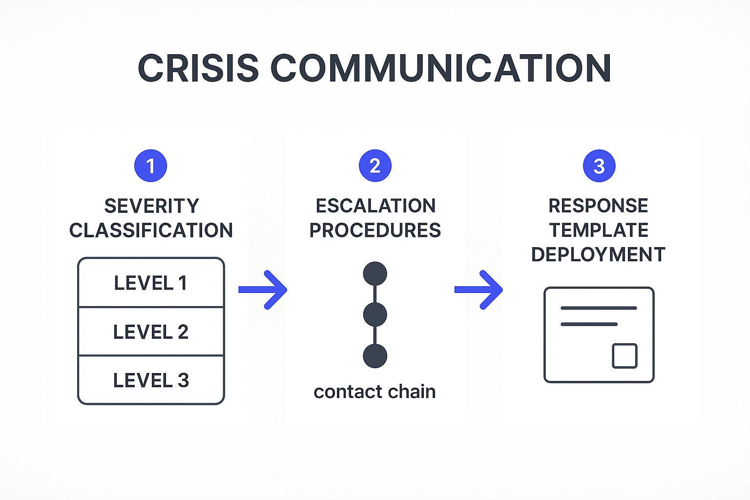 Infographic showing key data about Develop Crisis Communication and Response Protocols