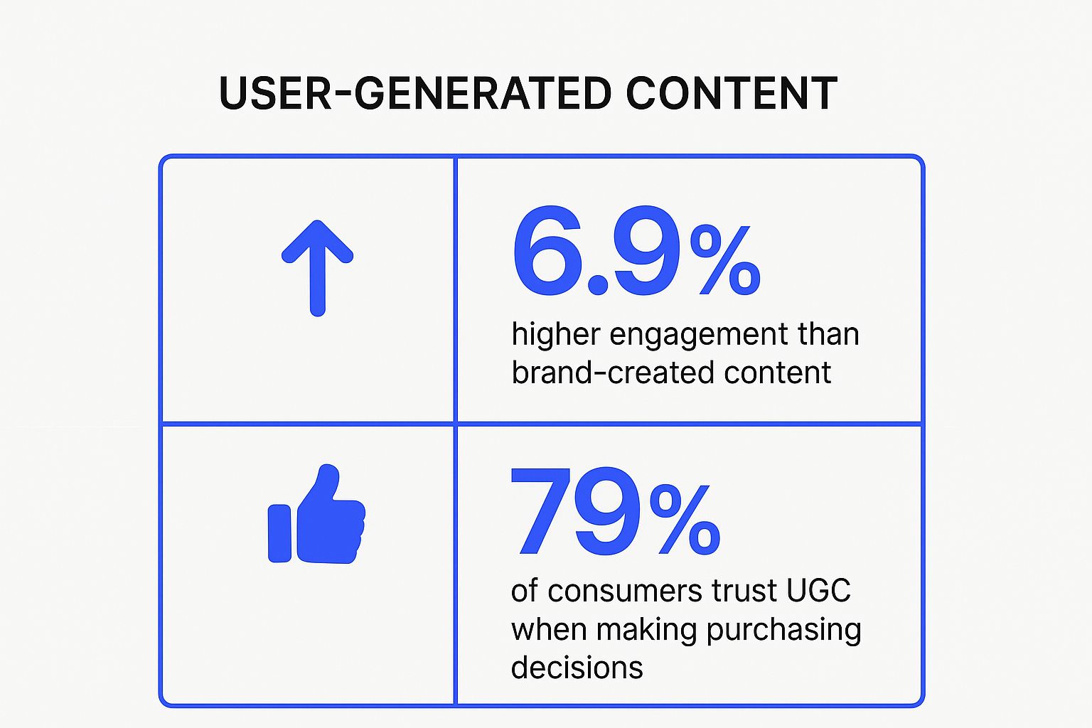 Infographic showing key data about User-Generated Content (UGC)