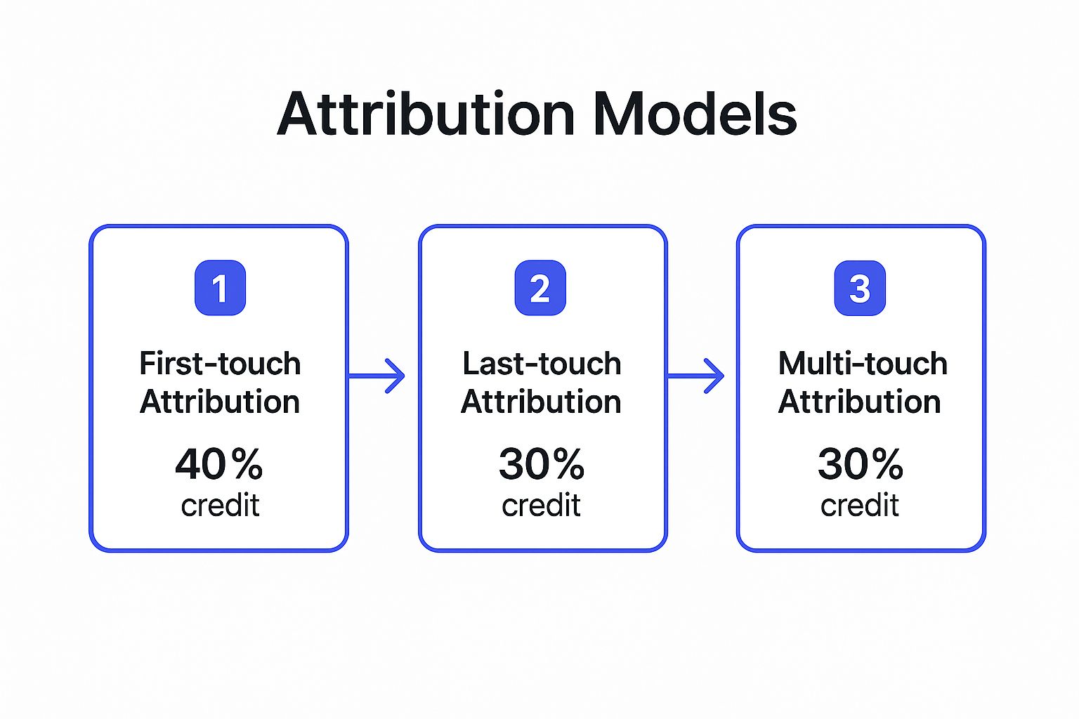 Infographic showing key data about Marketing Attribution Model Performance
