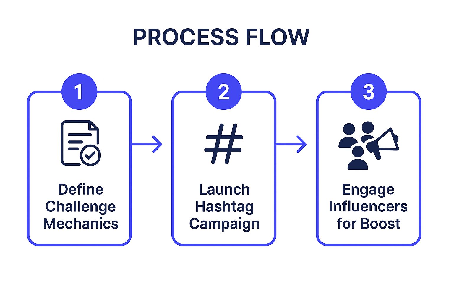 Infographic showing key data about Viral Challenge and Hashtag Campaigns