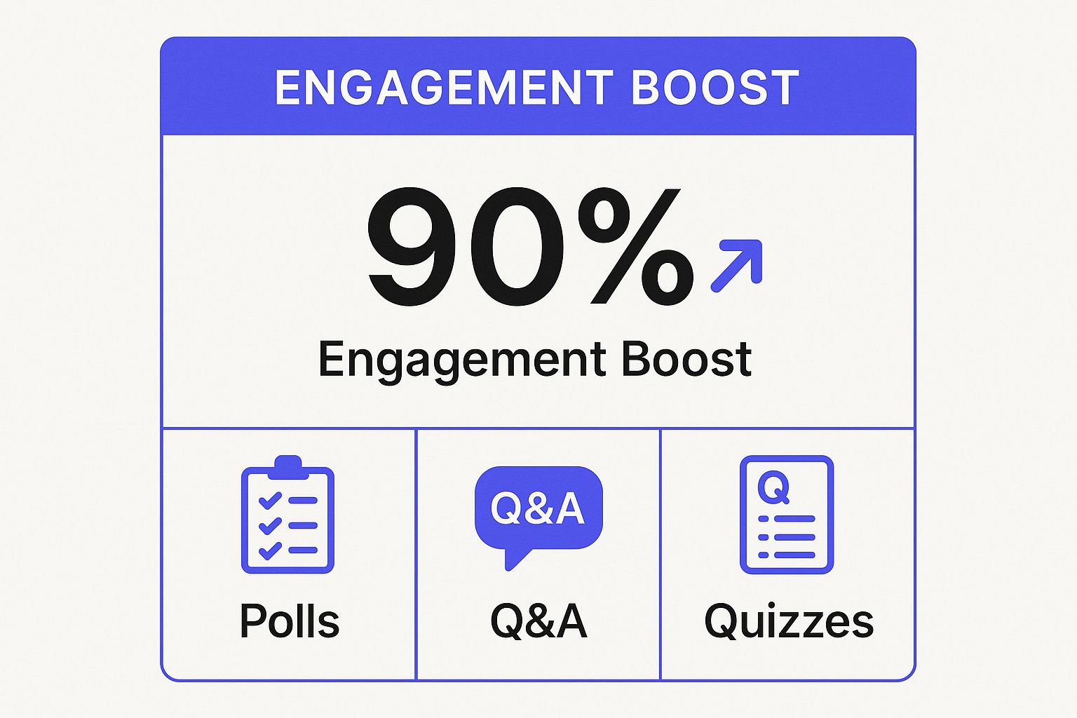 Infographic showing key data about Interactive Content (Polls, Q&A, Quizzes)