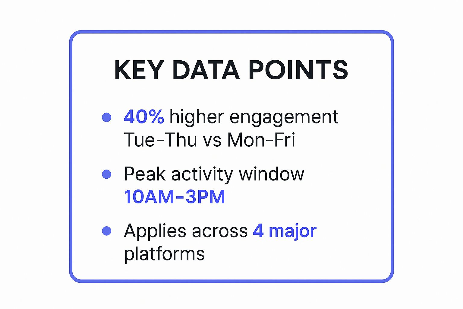 Infographic showing key data about The Tuesday-Thursday 10AM-3PM Sweet Spot