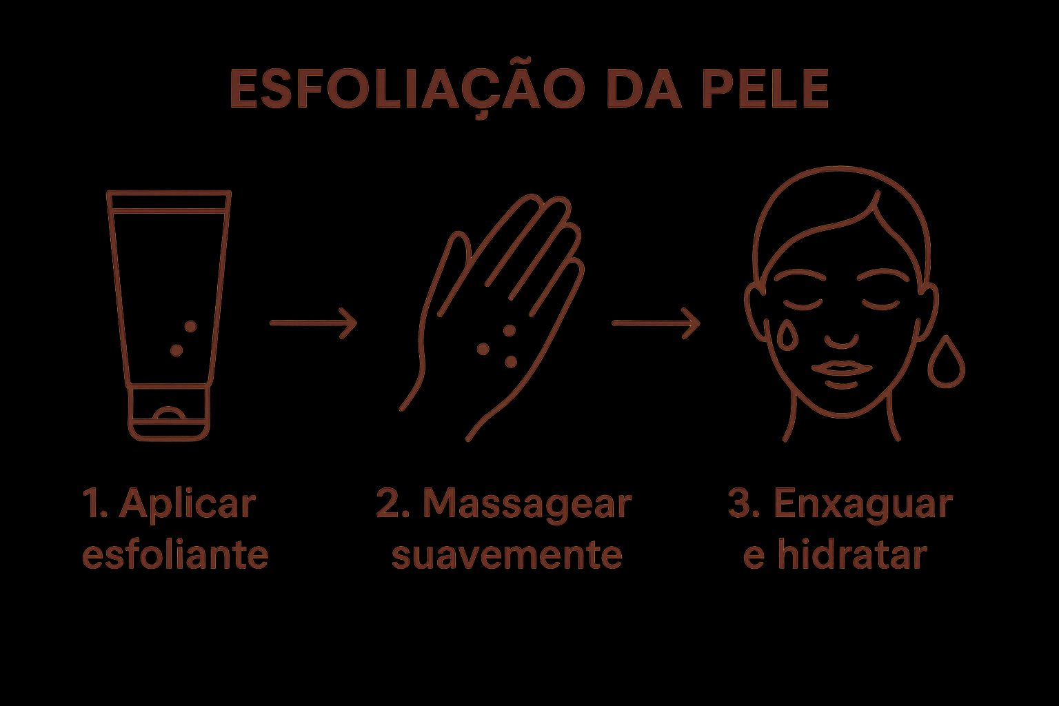 Infográfico sobre esfoliação da pele em 3 etapas: 1. Aplicar esfoliante, 2. Massagear suavemente, 3. Enxaguar e hidratar.