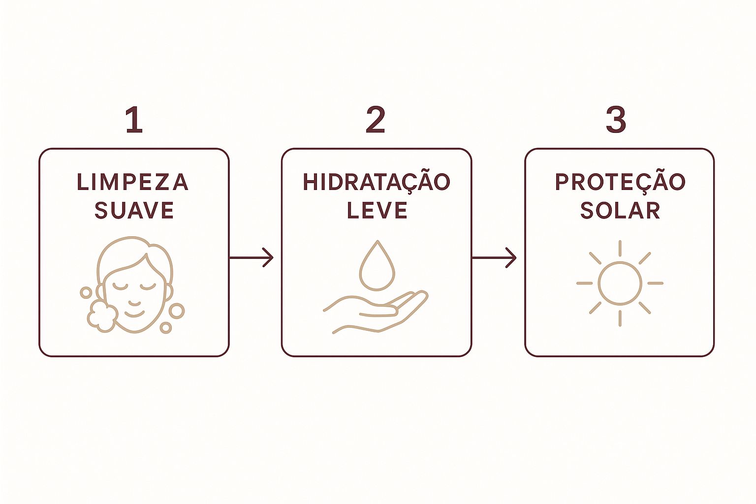 Infographic about skincare minimalista