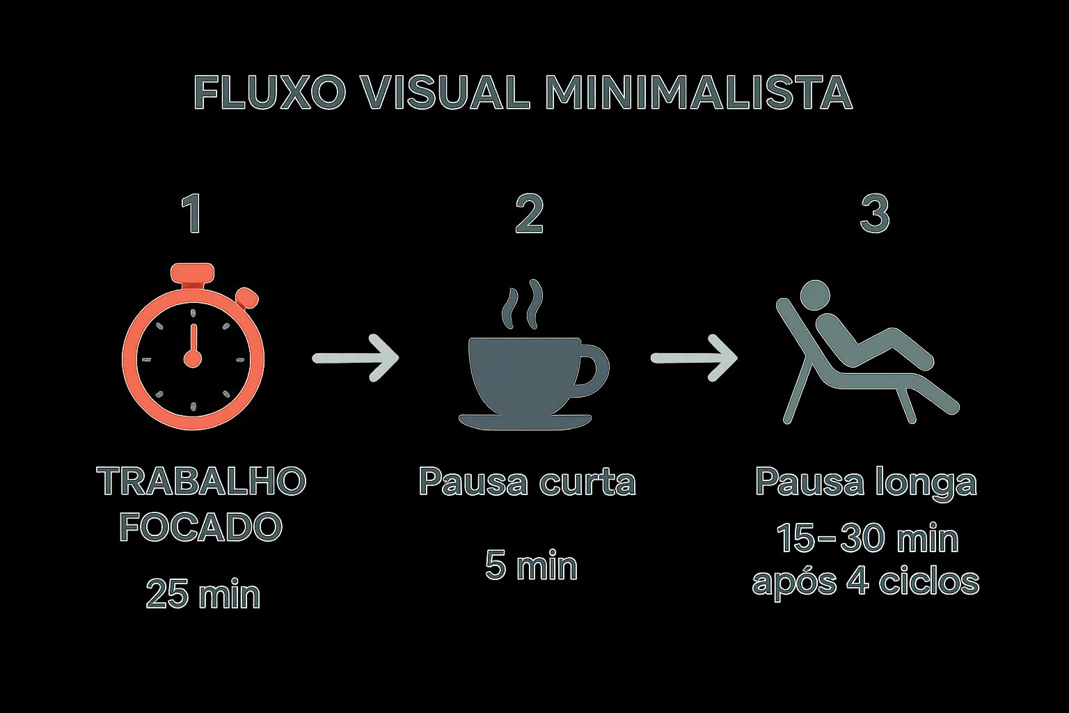 Infographic showing key data about Técnica Pomodoro