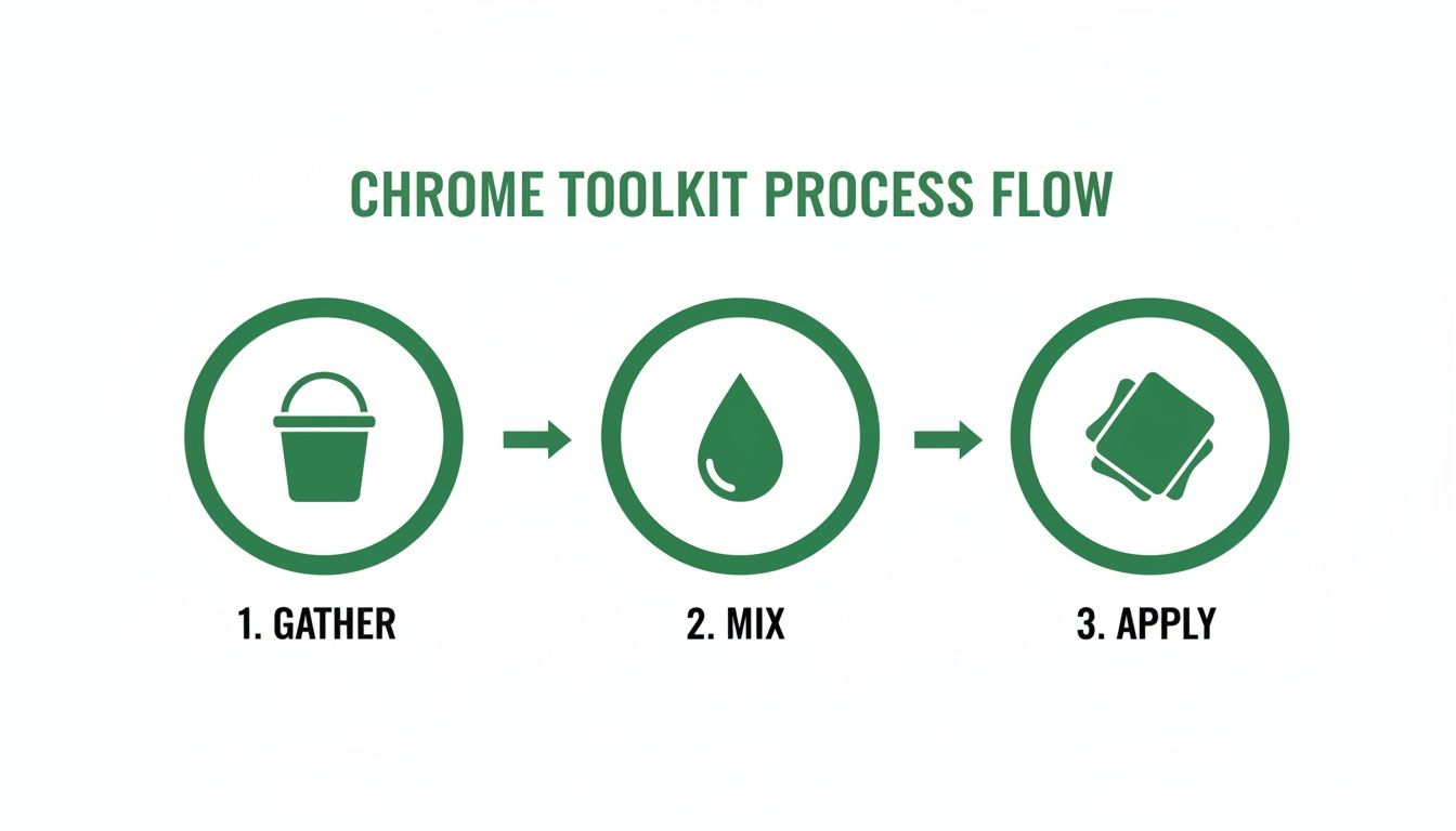 A three-step process flow for chrome toolkit: 1. Gather (bucket), 2. Mix (liquid drop), 3. Apply (cloths).