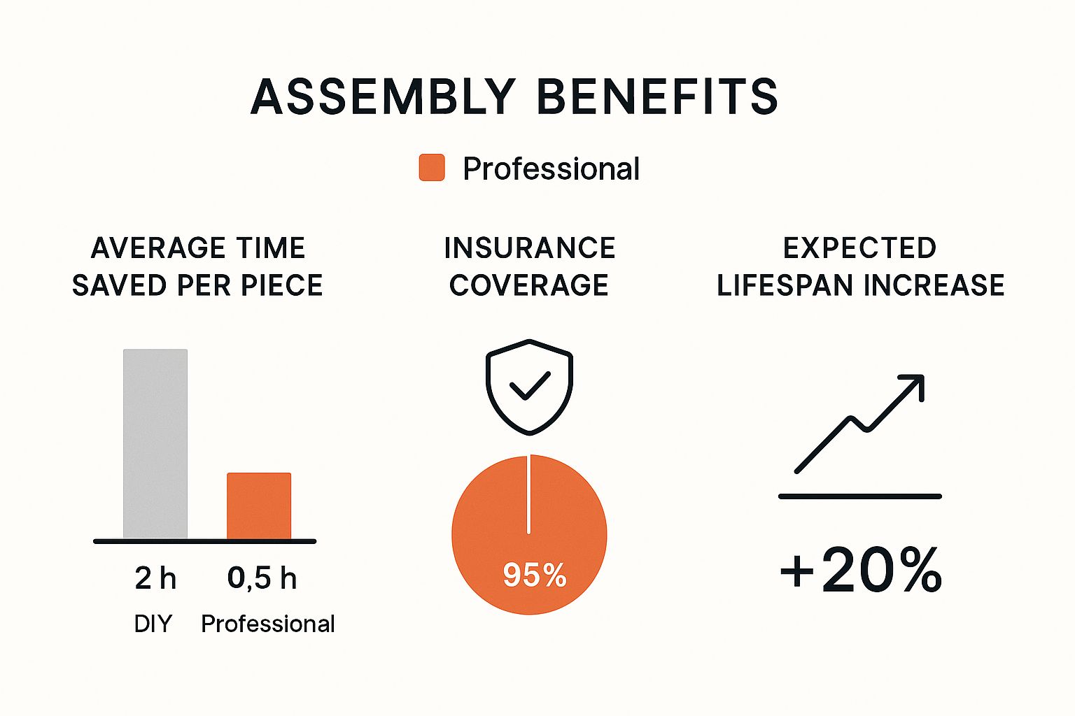 Infographic about assembly service for ikea furniture