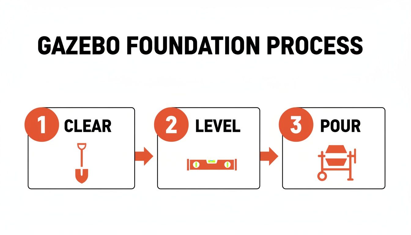 Three-step diagram illustrating the gazebo foundation process: clear, level, and pour.
