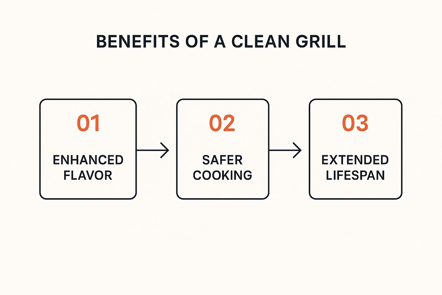 Infographic about how to clean a grill