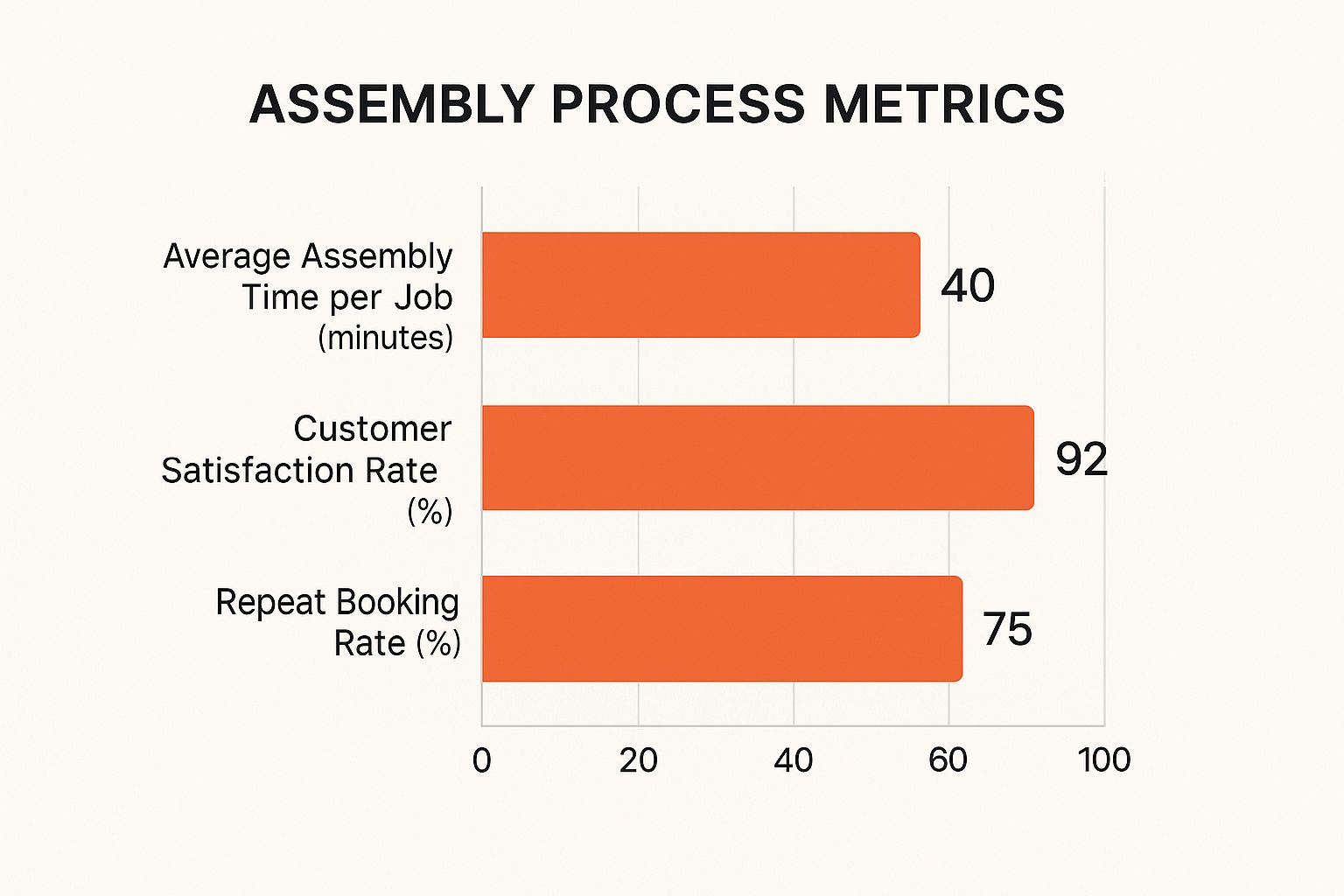 Infographic about furniture assembly service dallas