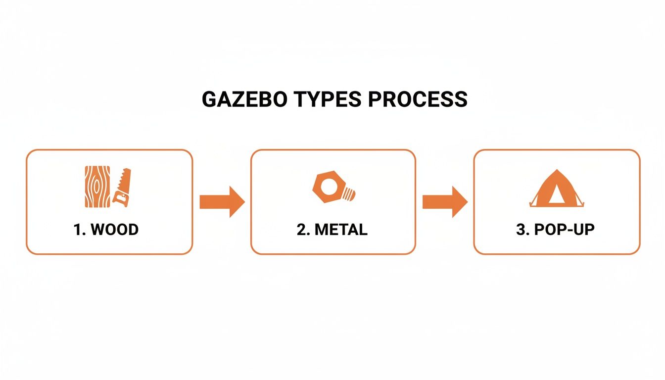 A process flow diagram illustrating three gazebo types: Wood, Metal, and Pop-Up, with icons.