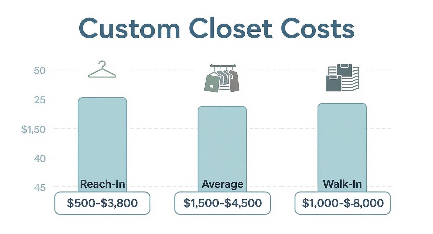 Infographic about how much does a custom closet cost