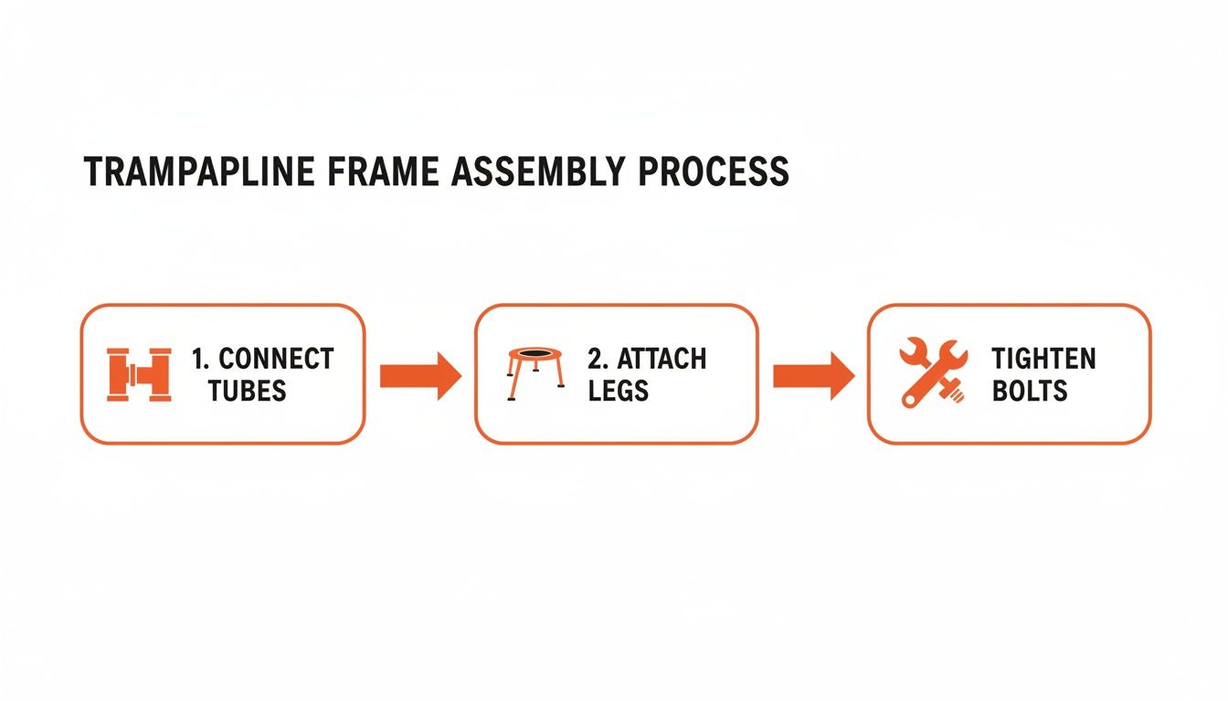 A diagram illustrating the trampoline frame assembly process: connect tubes, attach legs, and tighten bolts.