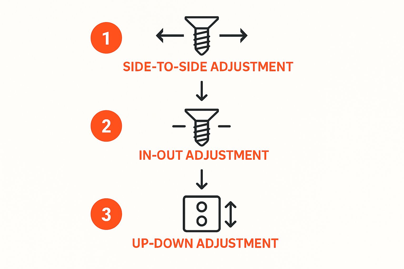 Infographic about adjusting cabinet doors