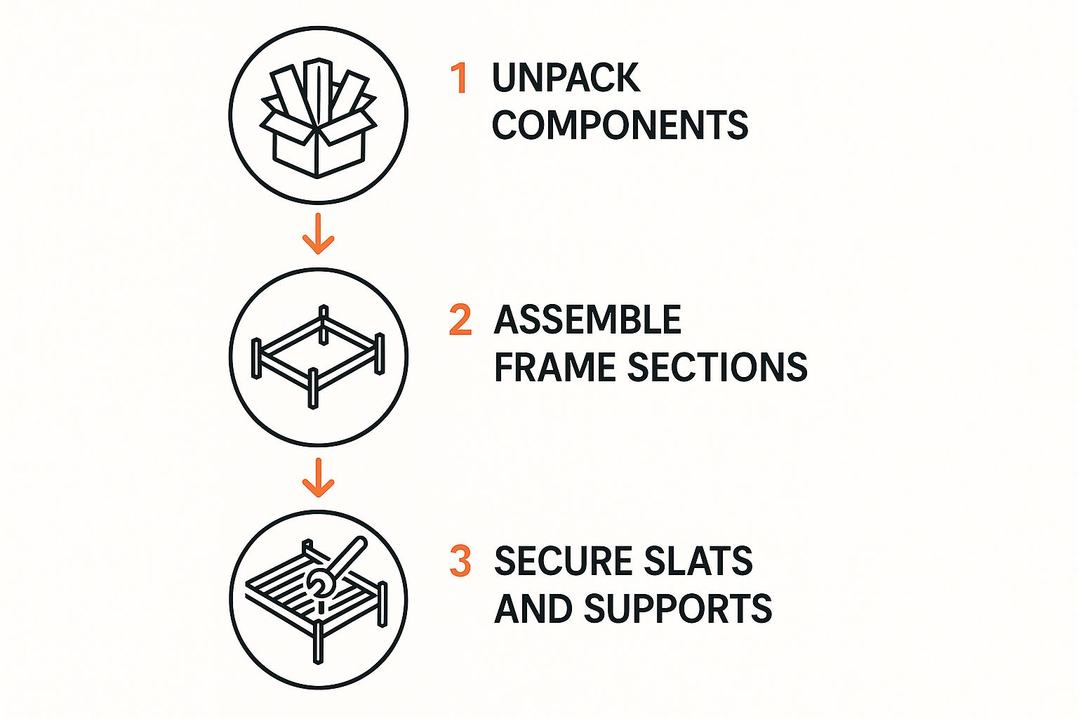 Infographic about putting together bed frames