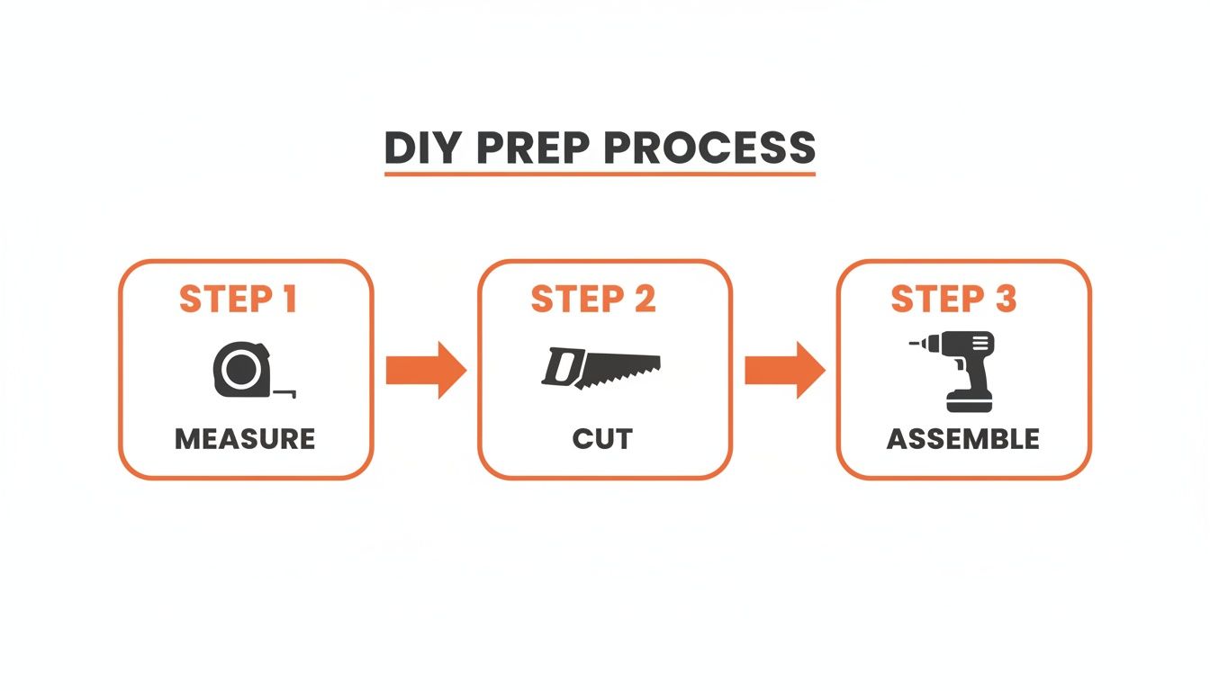 A diagram outlining a DIY preparation process with three steps: measure, cut, and assemble, depicted with relevant tool icons.
