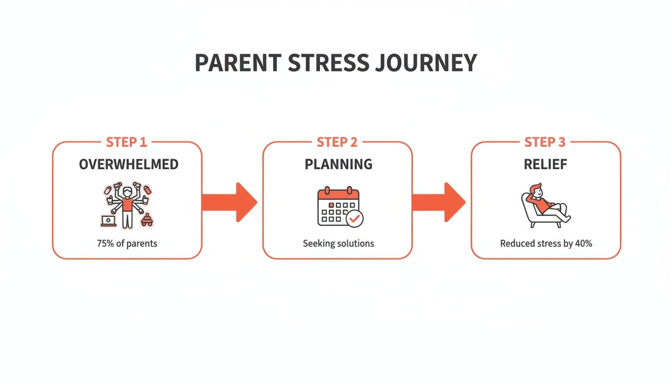 Infographic showing the parent stress journey, from being overwhelmed to planning solutions and achieving relief.