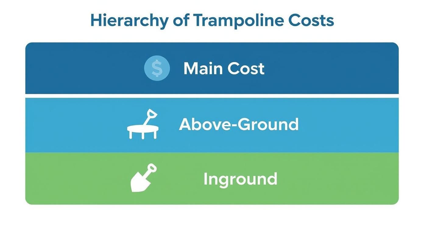 Infographic about trampoline installation cost