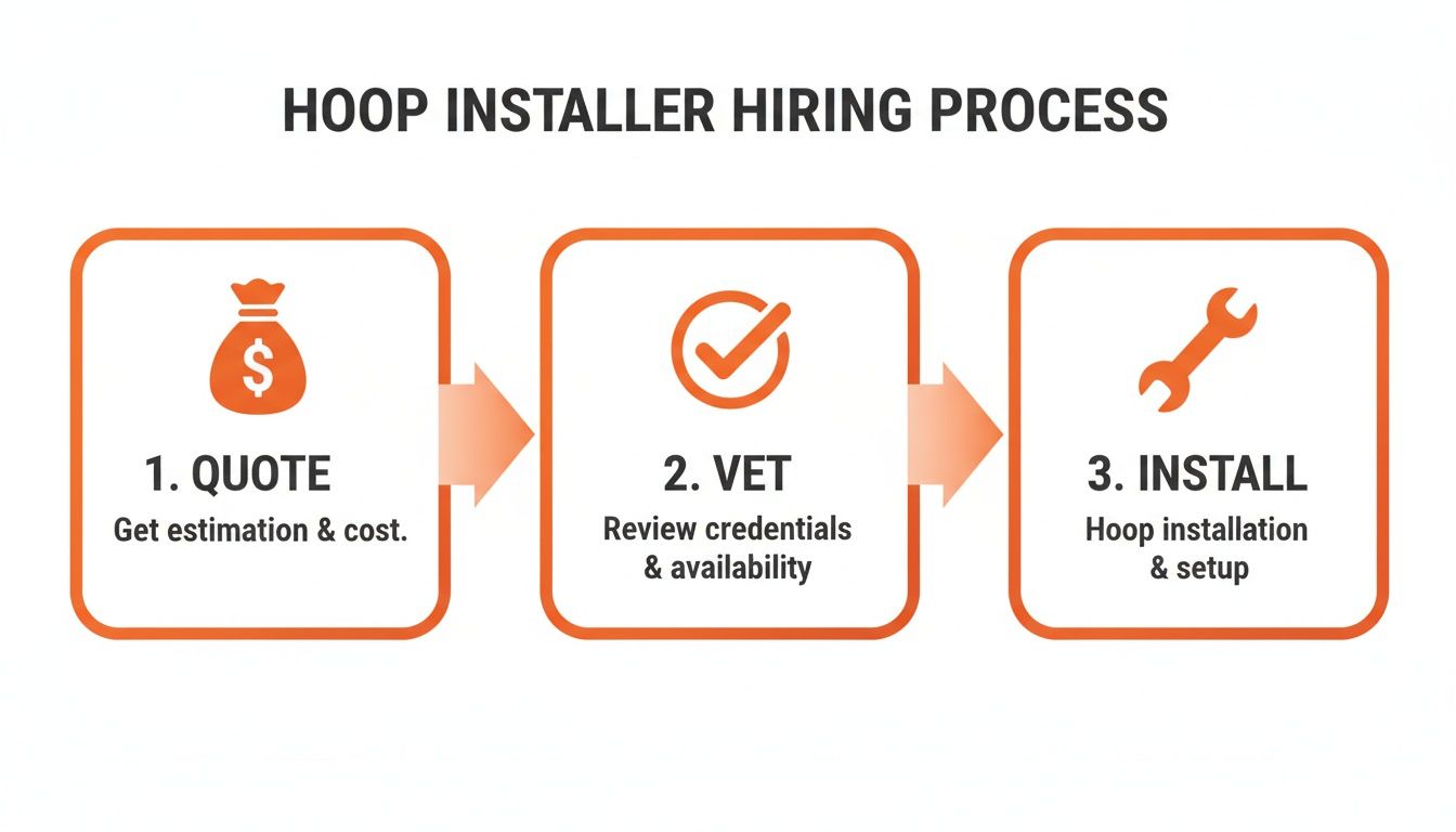 Diagram illustrating a three-step hoop installer hiring process: quote, vet, and install.