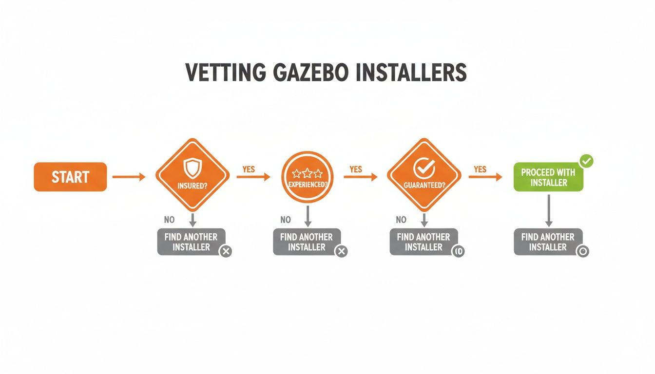 A flowchart detailing the vetting process for gazebo installers, checking for insurance, experience, and guarantees.