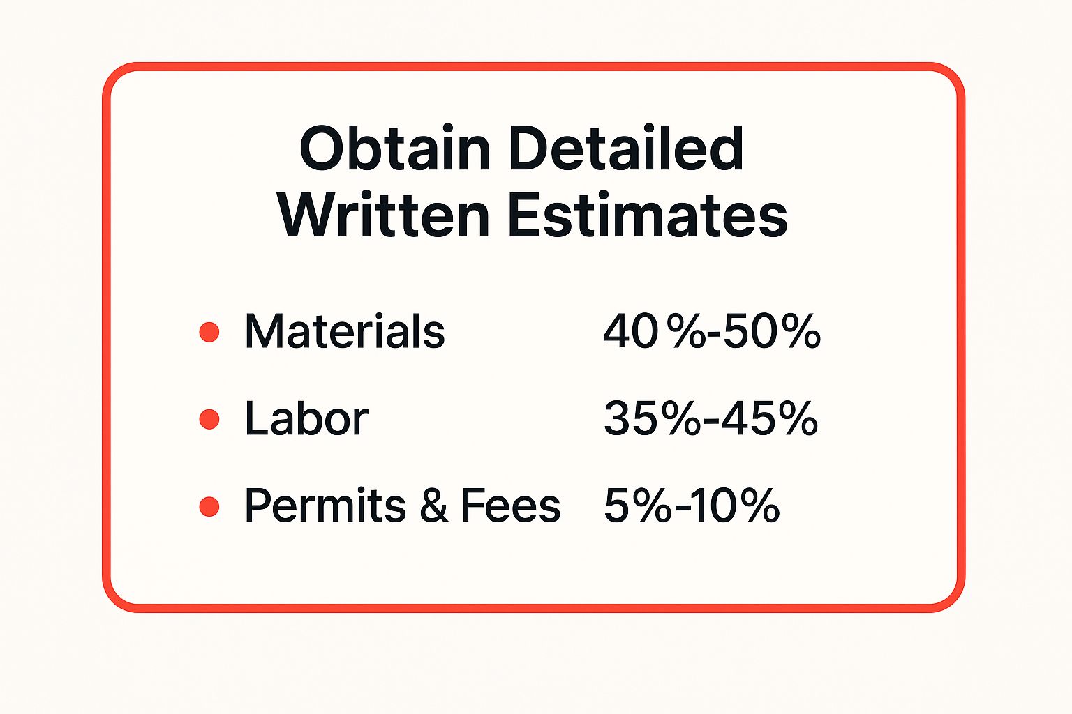 Infographic showing key data about Obtain Detailed Written Estimates