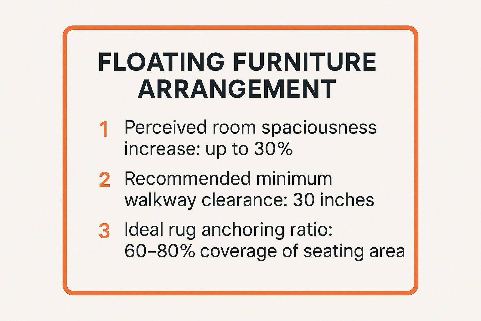 Infographic showing key data about Floating Furniture Arrangement